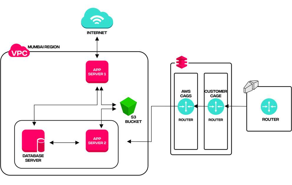 solution-architecture