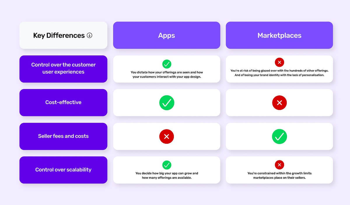 eCommerce apps vs online marketplaces