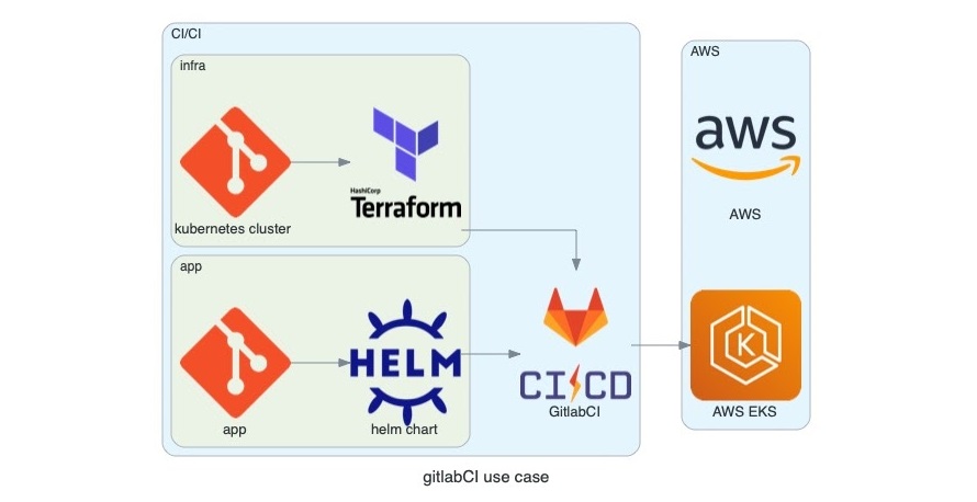 Gitlabci use cases