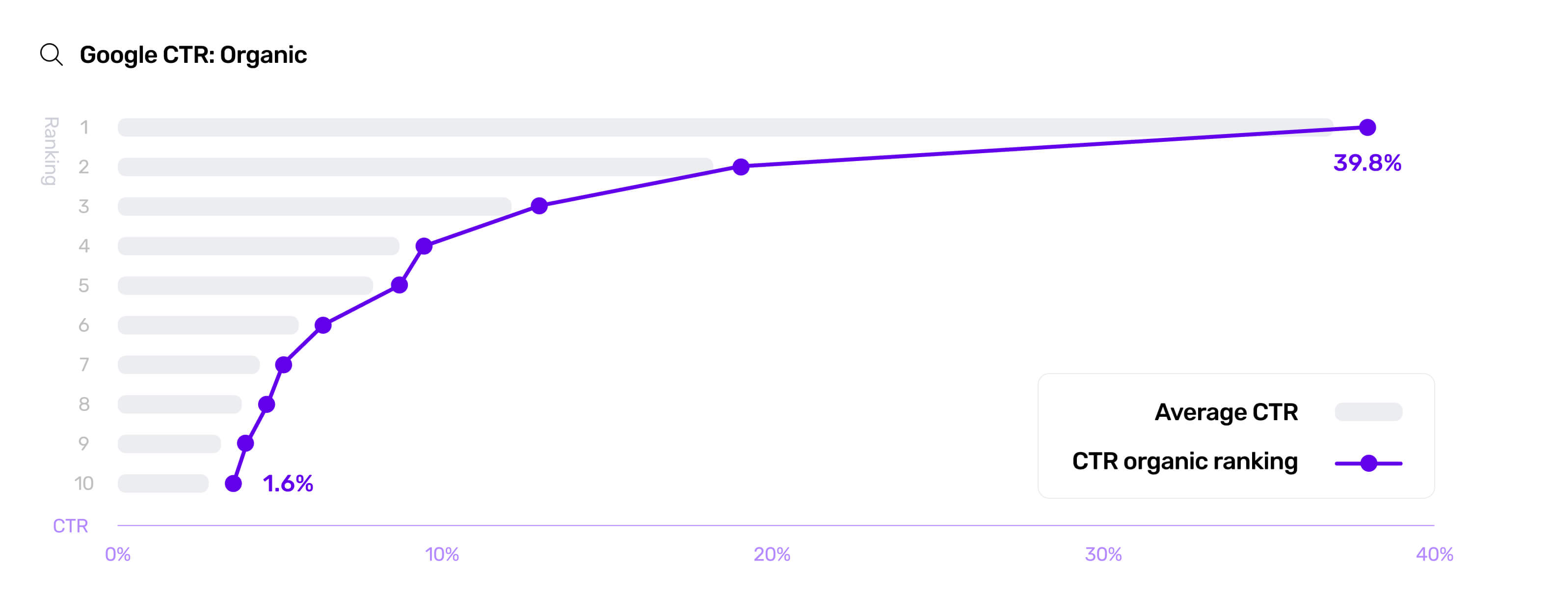 Ecommerce SEO Google SERP CTR benchmarking