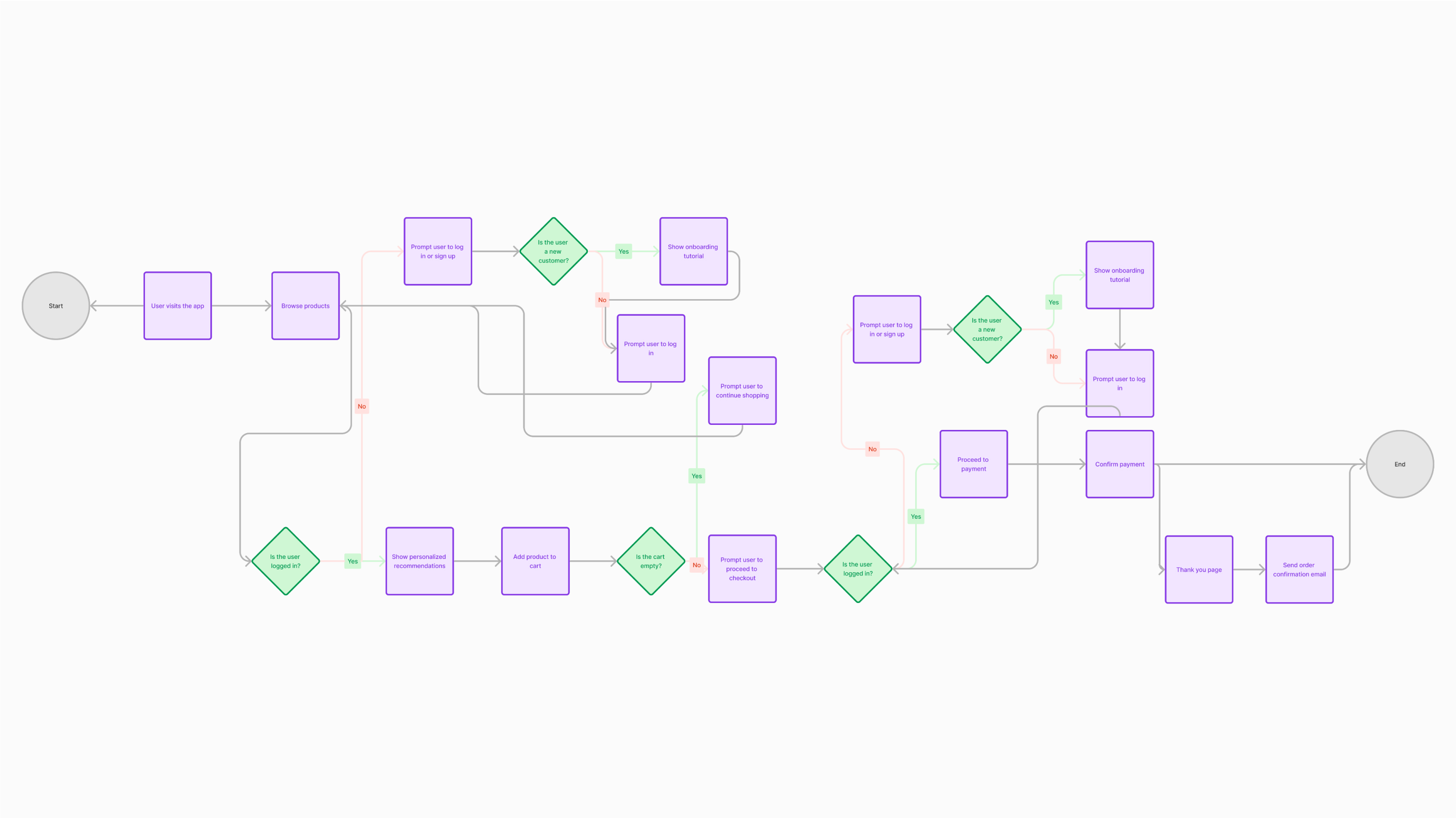 A flowchart for mobile ecommerce app development highlighting the app’s user flow.