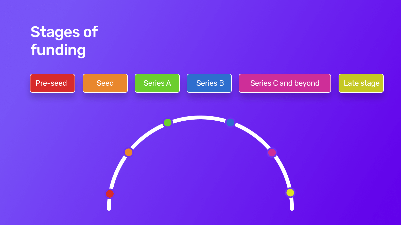 Six different stages of app funding including pre-seed, seed, series A, series B, series C and beyond, and late. 