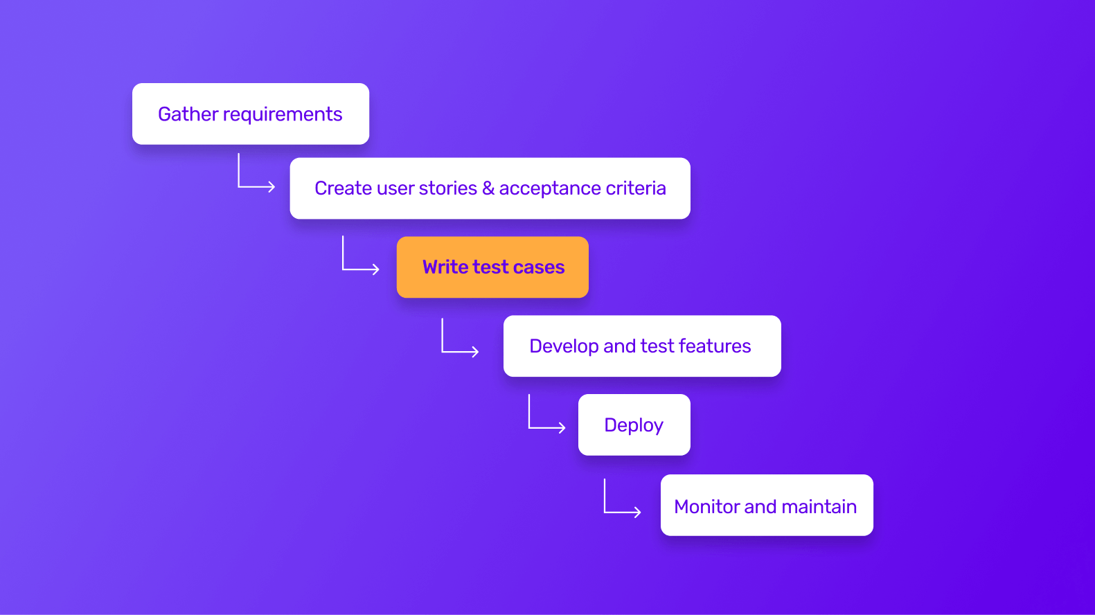  A waterfall model highlighting mobile app test cases generation process