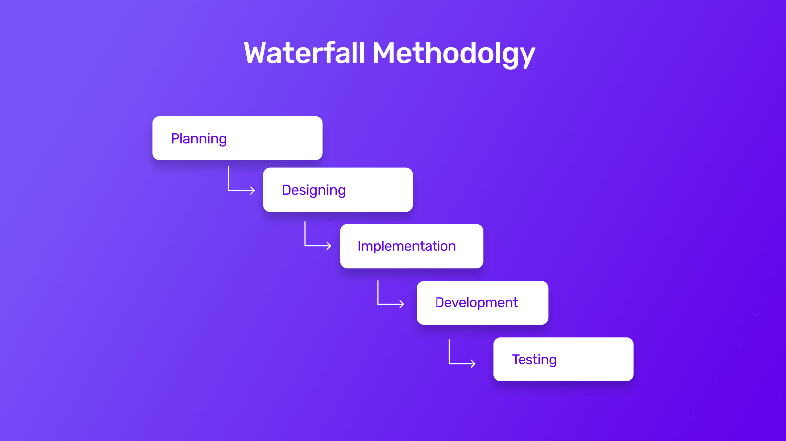 A diagram of the Waterfall Methodology for software development, featuring sequential stages labeled Planning, Designing, Implementation, Development, and Testing on a purple background.