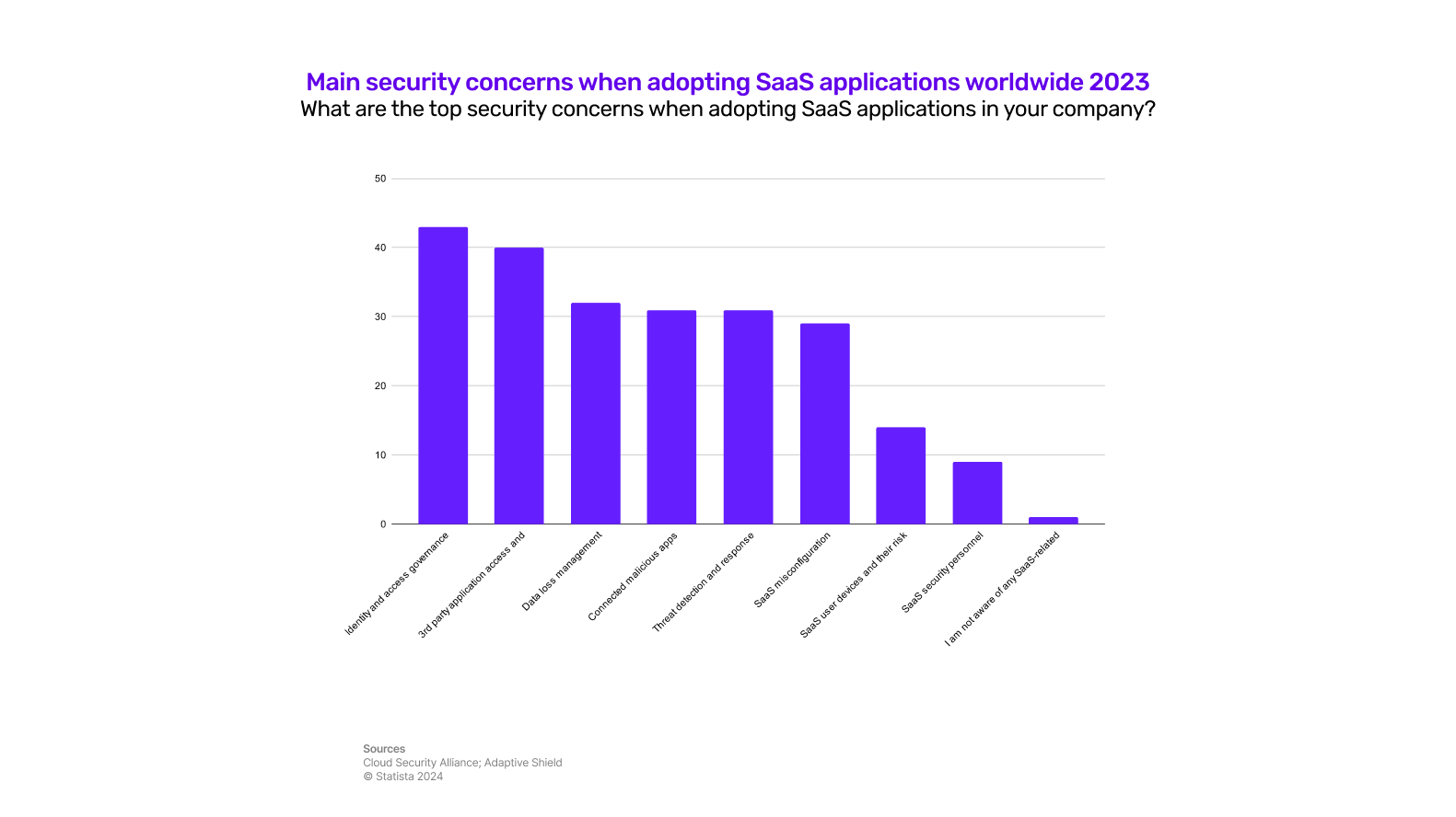 Common security concerns when adopting SaaS applications worldwide