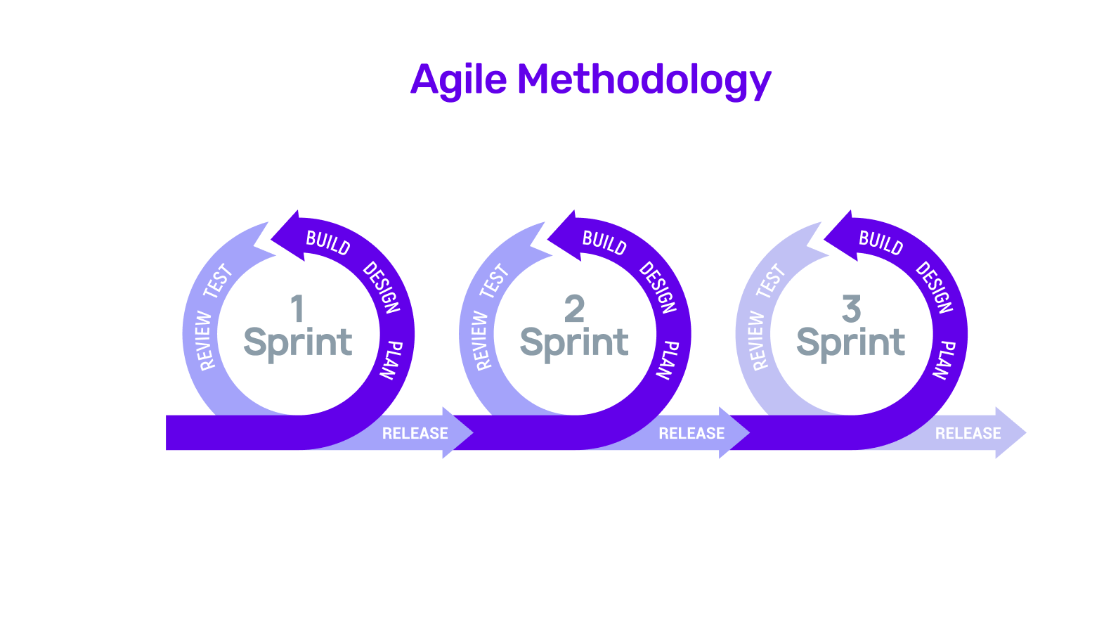 An illustration of the iterative process of software development in Agile methodology. A graphic of three overlapping circles labelled “1 Sprint,” “2 Sprint,” and “3 Sprint,” each depicting the Agile Methodology cycle with phases: Build, Design, Deploy, Review, and Release.