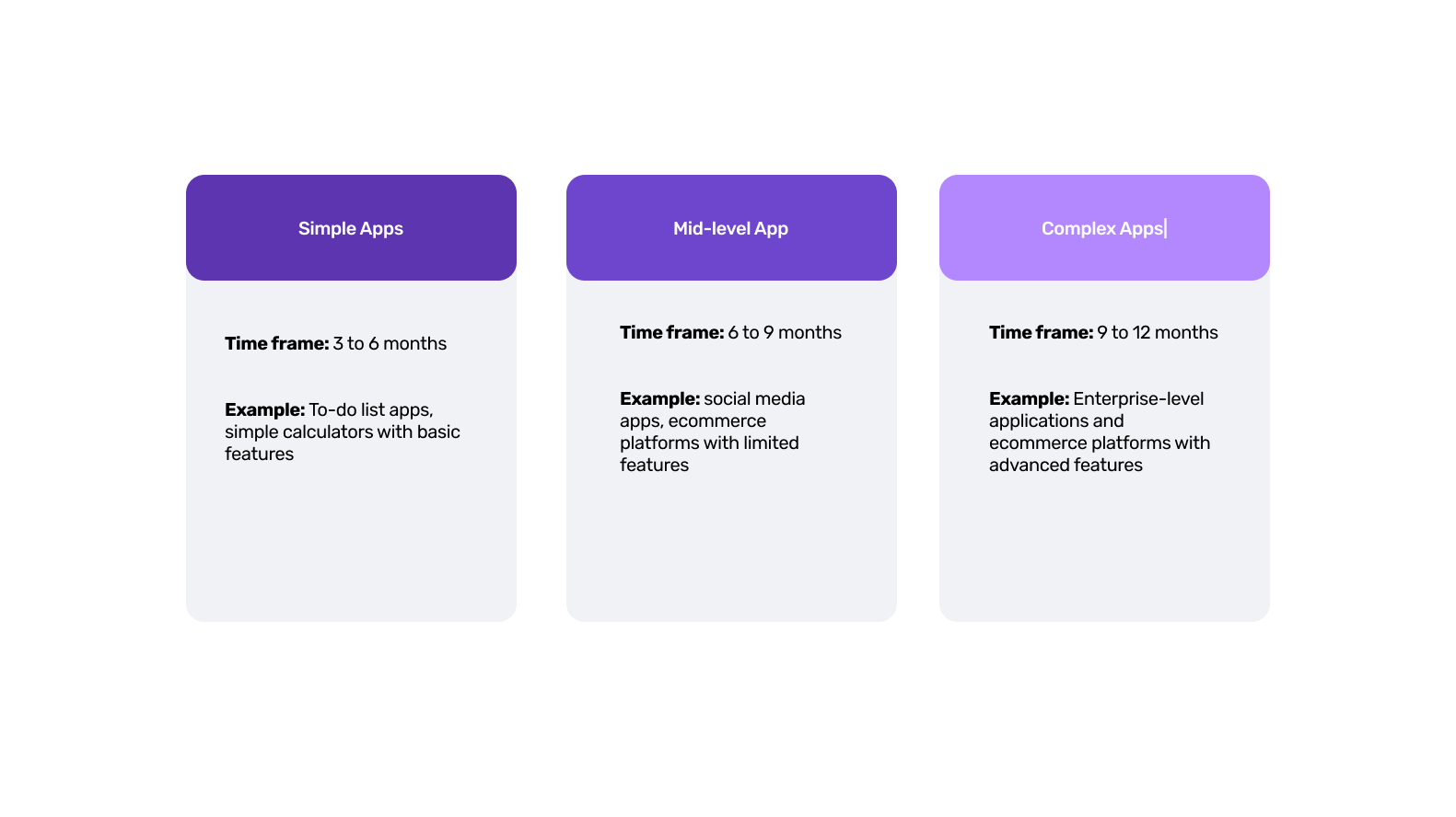 Comparing the average time to develop mobile apps: From simple to mid-level to complex